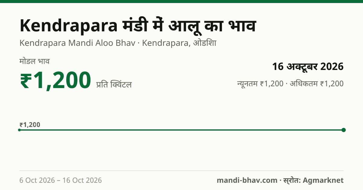 Kendrapara मंडी में आलू का भाव 16 अक्टूबर 2026: मोडल ₹1,200 प्रति क्विंटल, भाव के रुझान का चार्ट