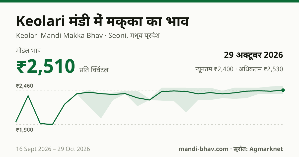 Keolari मंडी में मक्का का भाव 29 अक्टूबर 2026: मोडल ₹2,510 प्रति क्विंटल, भाव के रुझान का चार्ट