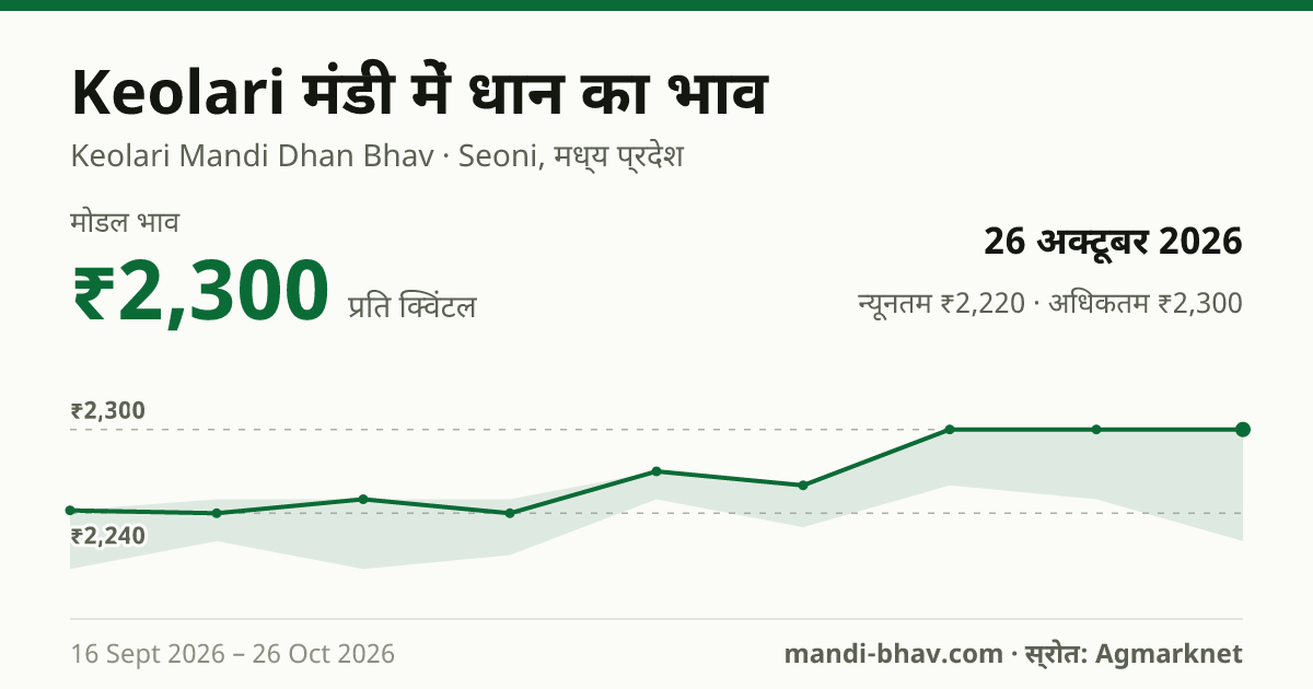 Keolari मंडी में धान का भाव 26 अक्टूबर 2026: मोडल ₹2,300 प्रति क्विंटल, भाव के रुझान का चार्ट