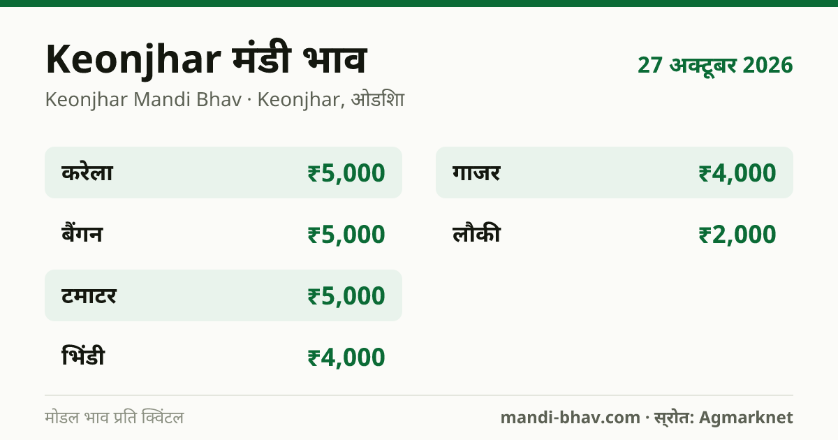Keonjhar मंडी भाव 27 अक्टूबर 2026: फसलवार मोडल रेट प्रति क्विंटल