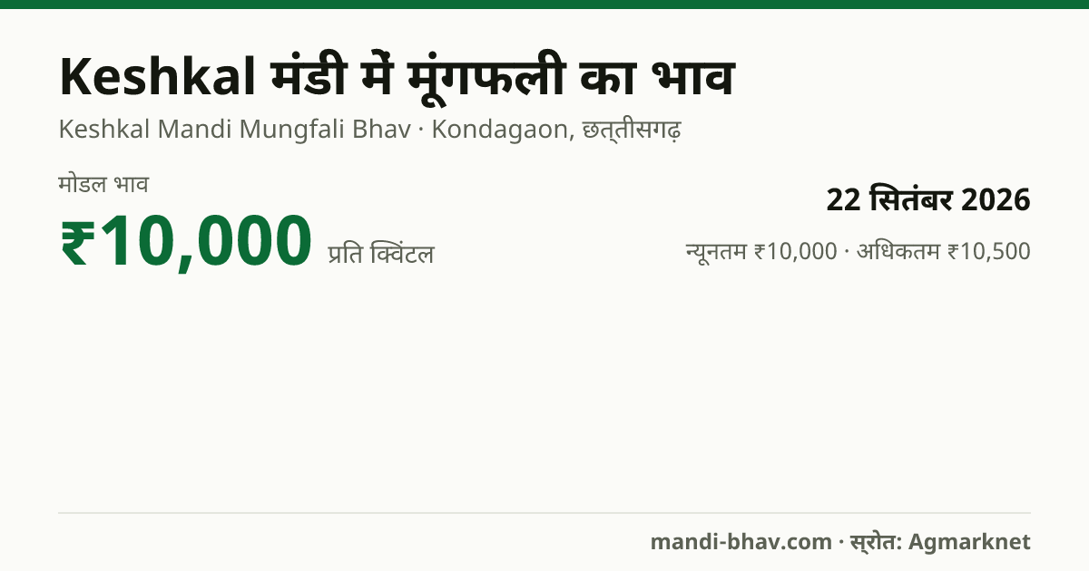 Keshkal मंडी में मूंगफली का भाव 22 सितंबर 2026: मोडल ₹10,000 प्रति क्विंटल, भाव के रुझान का चार्ट