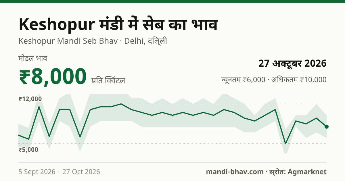 Keshopur मंडी में सेब का भाव 27 अक्टूबर 2026: मोडल ₹8,000 प्रति क्विंटल, भाव के रुझान का चार्ट