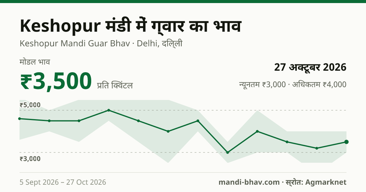 Keshopur मंडी में ग्वार का भाव 27 अक्टूबर 2026: मोडल ₹3,500 प्रति क्विंटल, भाव के रुझान का चार्ट