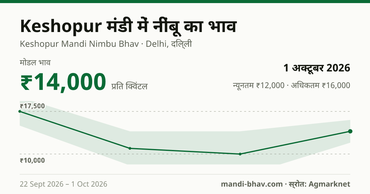 Keshopur मंडी में नींबू का भाव 1 अक्टूबर 2026: मोडल ₹14,000 प्रति क्विंटल, भाव के रुझान का चार्ट