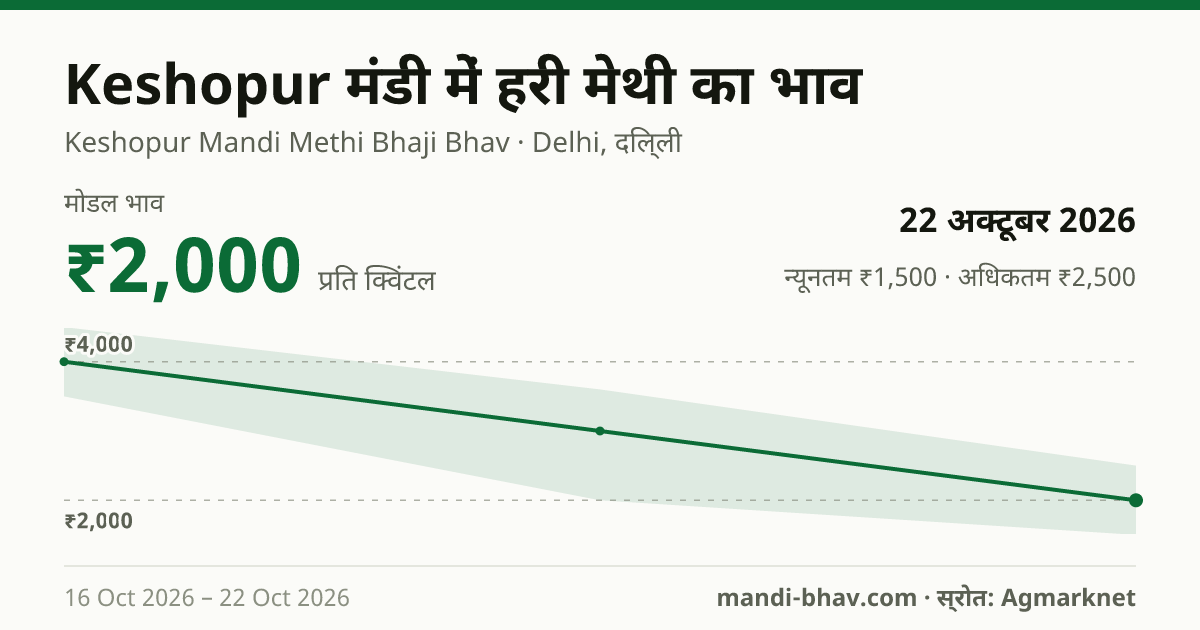 Keshopur मंडी में Methi(Leaves) का भाव 22 अक्टूबर 2026: मोडल ₹2,000 प्रति क्विंटल, भाव के रुझान का चार्ट