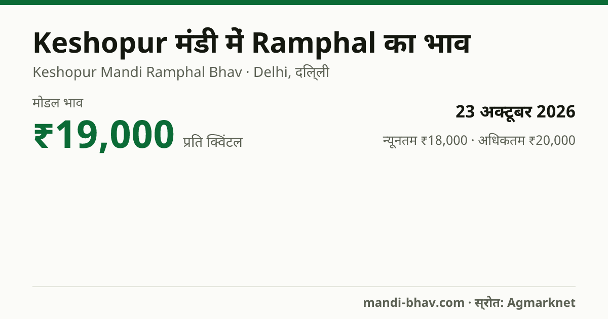 Keshopur मंडी में Ramphal का भाव 23 अक्टूबर 2026: मोडल ₹19,000 प्रति क्विंटल, भाव के रुझान का चार्ट