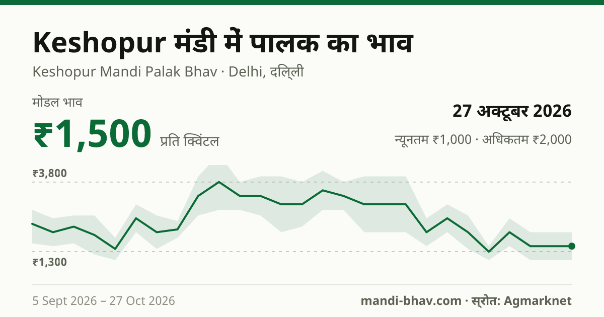 Keshopur मंडी में पालक का भाव 27 अक्टूबर 2026: मोडल ₹1,500 प्रति क्विंटल, भाव के रुझान का चार्ट