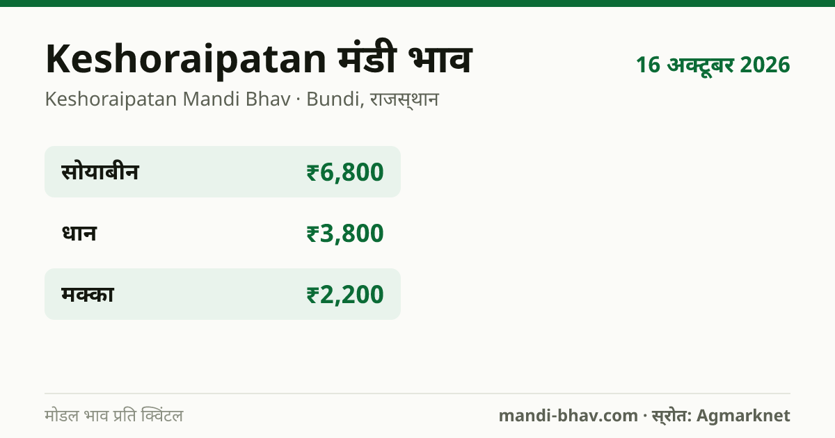 Keshoraipatan मंडी भाव 16 अक्टूबर 2026: फसलवार मोडल रेट प्रति क्विंटल