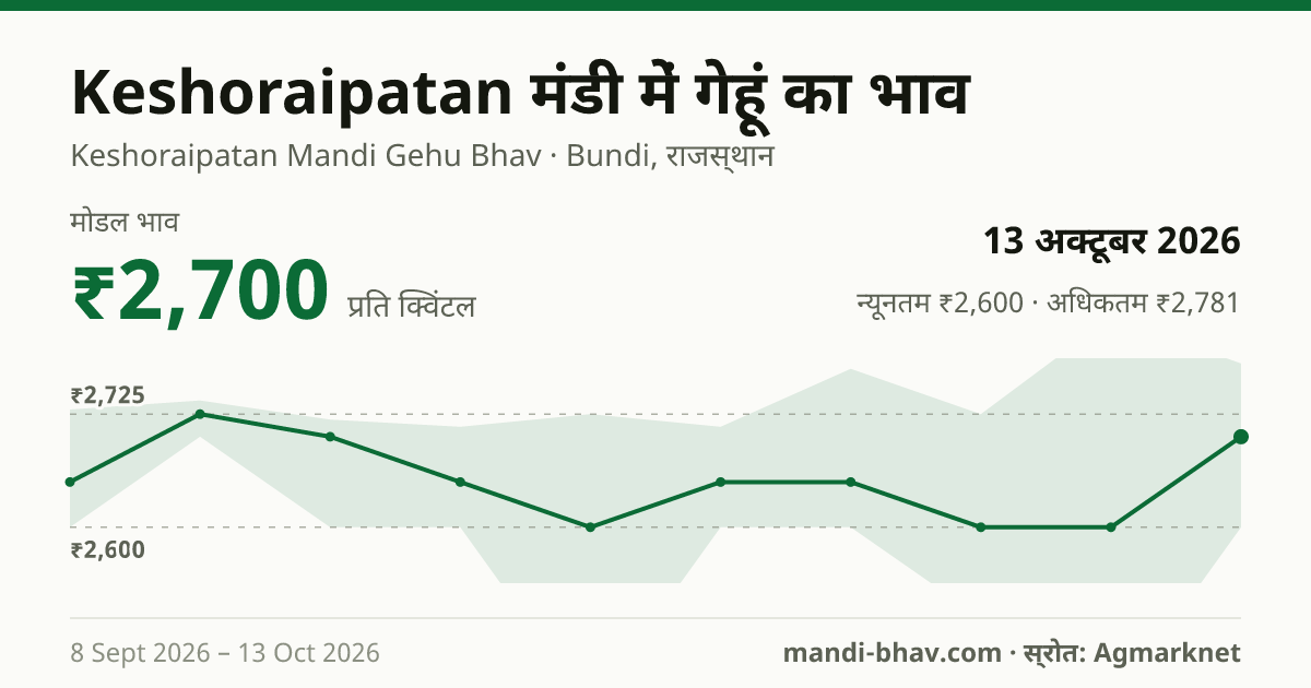 Keshoraipatan मंडी में गेहूं का भाव 13 अक्टूबर 2026: मोडल ₹2,700 प्रति क्विंटल, भाव के रुझान का चार्ट
