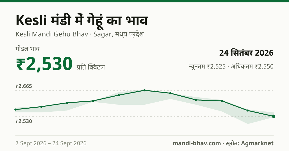 Kesli मंडी में गेहूं का भाव 24 सितंबर 2026: मोडल ₹2,530 प्रति क्विंटल, भाव के रुझान का चार्ट