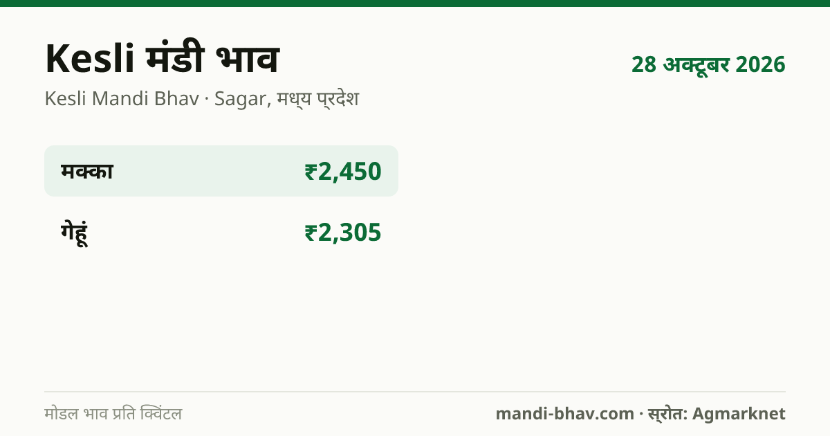 Kesli मंडी भाव 28 अक्टूबर 2026: फसलवार मोडल रेट प्रति क्विंटल