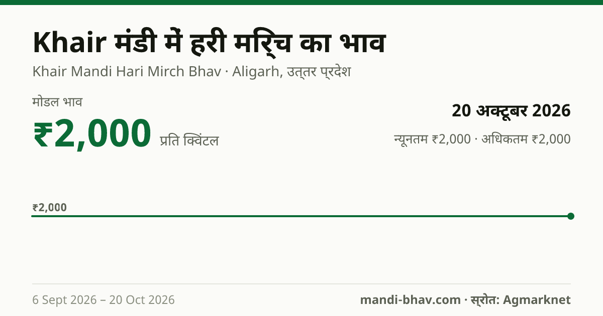 Khair मंडी में हरी मिर्च का भाव 20 अक्टूबर 2026: मोडल ₹2,000 प्रति क्विंटल, भाव के रुझान का चार्ट