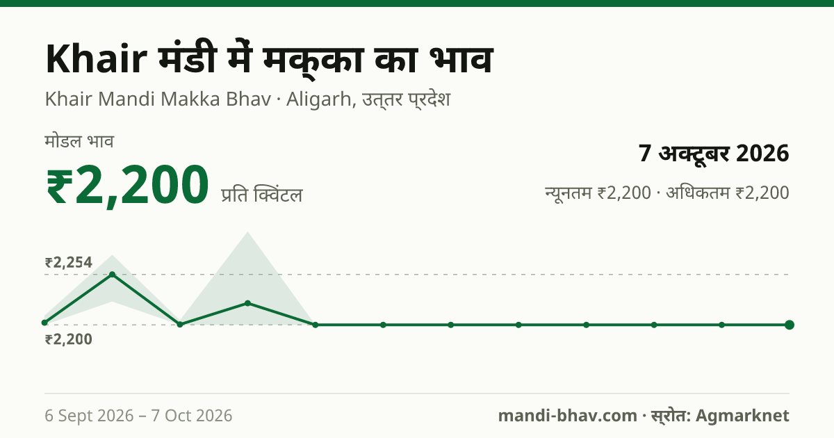 Khair मंडी में मक्का का भाव 7 अक्टूबर 2026: मोडल ₹2,200 प्रति क्विंटल, भाव के रुझान का चार्ट