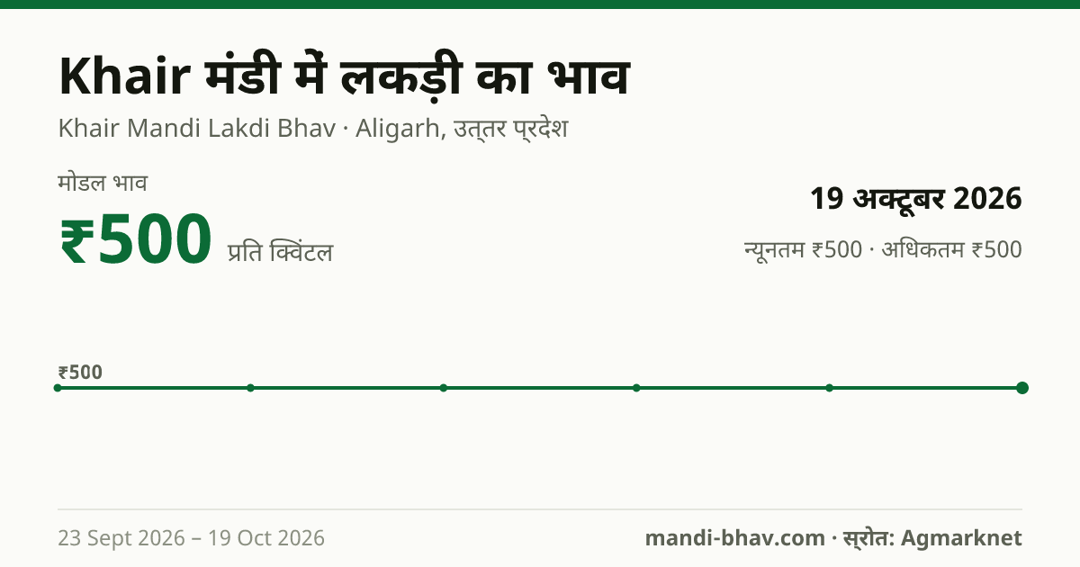 Khair मंडी में Wood का भाव 19 अक्टूबर 2026: मोडल ₹500 प्रति क्विंटल, भाव के रुझान का चार्ट