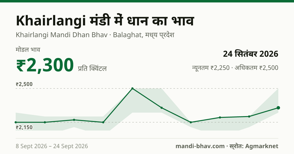 Khairlangi मंडी में धान का भाव 24 सितंबर 2026: मोडल ₹2,300 प्रति क्विंटल, भाव के रुझान का चार्ट