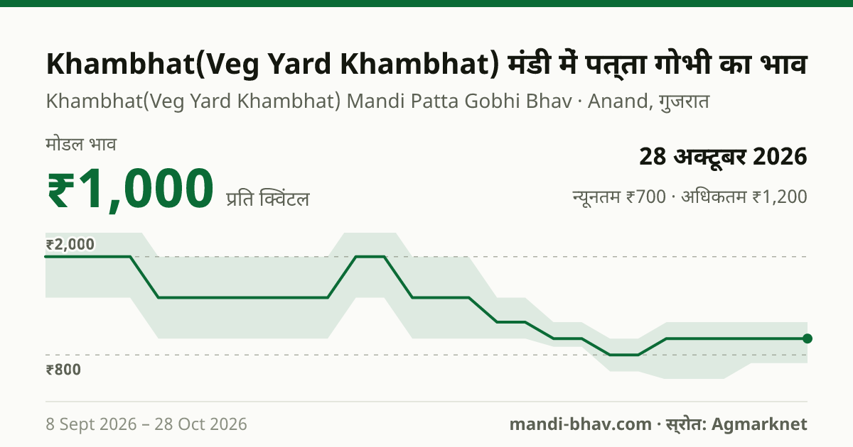 Khambhat(Veg Yard Khambhat) मंडी में पत्ता गोभी का भाव 28 अक्टूबर 2026: मोडल ₹1,000 प्रति क्विंटल, भाव के रुझान का चार्ट