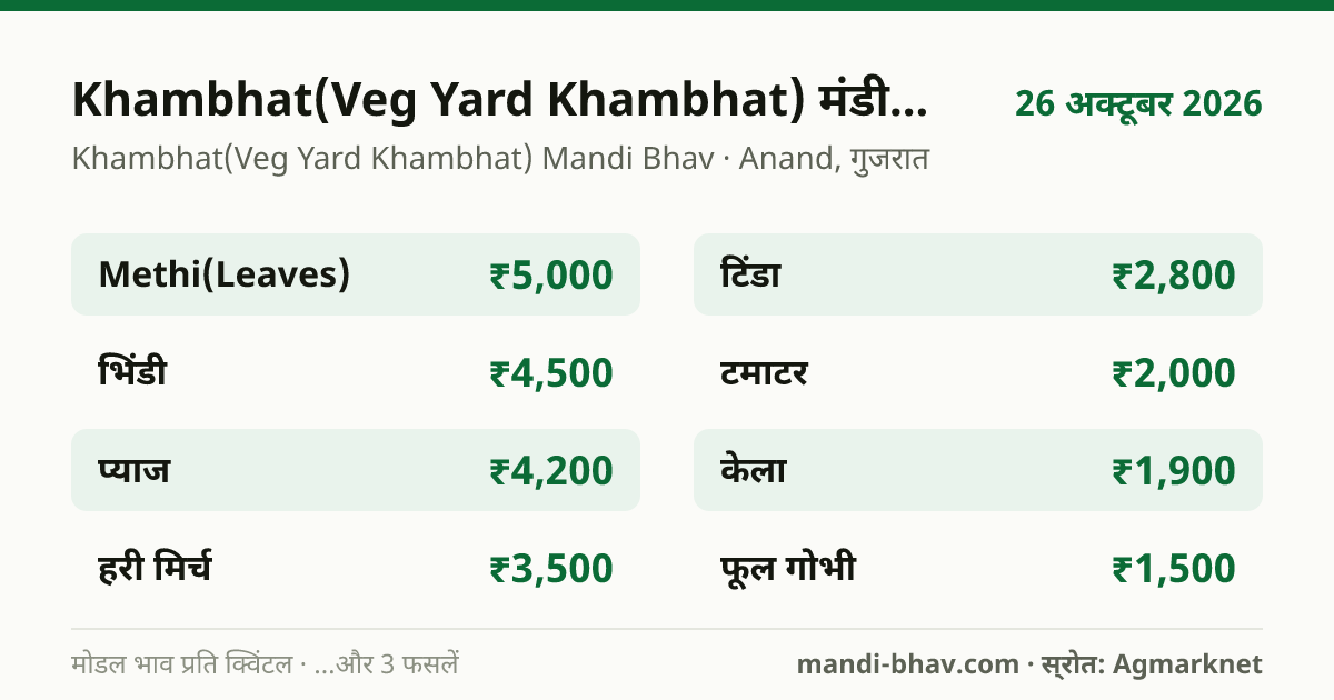 Khambhat(Veg Yard Khambhat) मंडी भाव 26 अक्टूबर 2026: फसलवार मोडल रेट प्रति क्विंटल