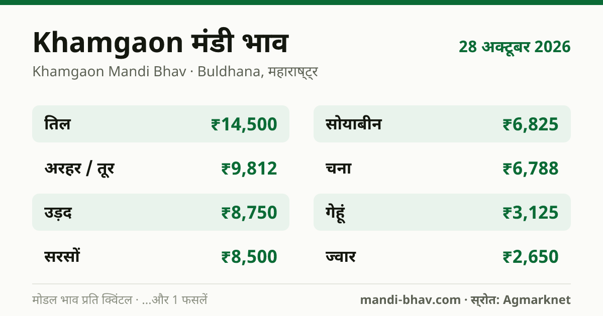 Khamgaon मंडी भाव 28 अक्टूबर 2026: फसलवार मोडल रेट प्रति क्विंटल