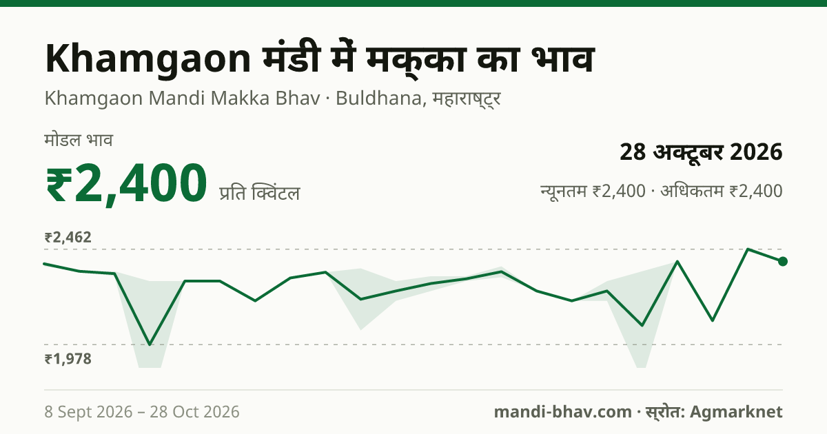 Khamgaon मंडी में मक्का का भाव 28 अक्टूबर 2026: मोडल ₹2,400 प्रति क्विंटल, भाव के रुझान का चार्ट