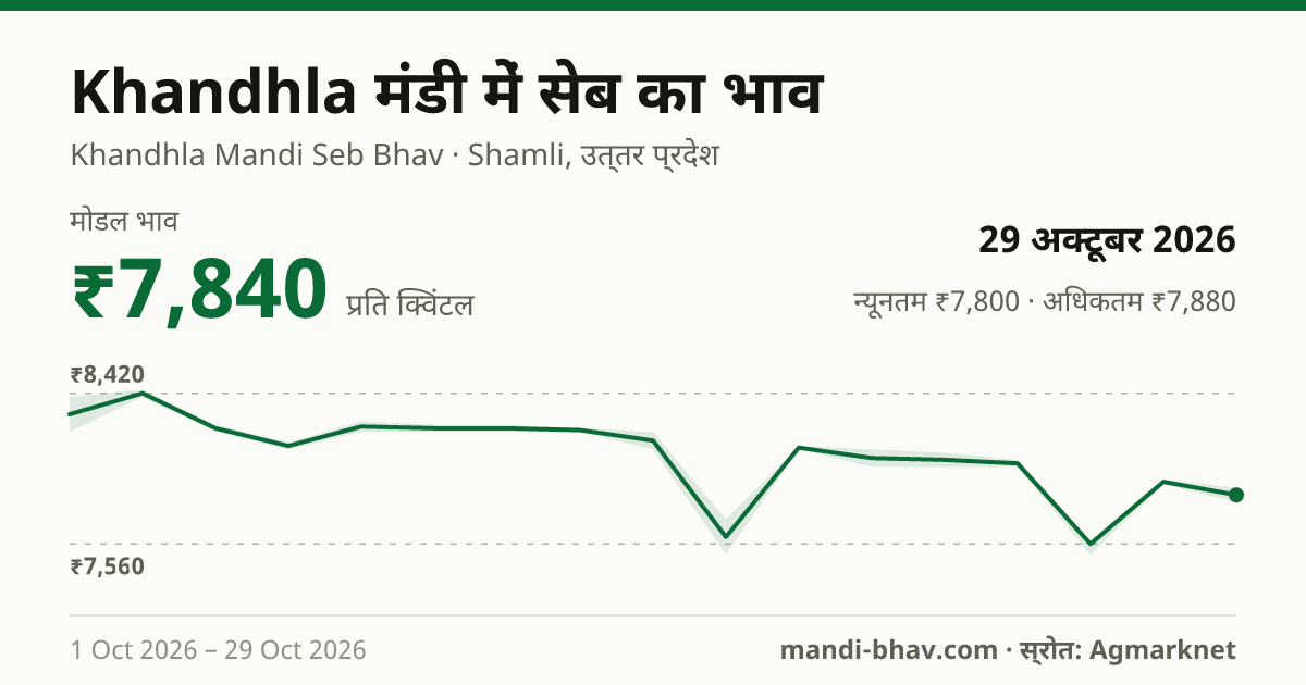 Khandhla मंडी में सेब का भाव 29 अक्टूबर 2026: मोडल ₹7,840 प्रति क्विंटल, भाव के रुझान का चार्ट