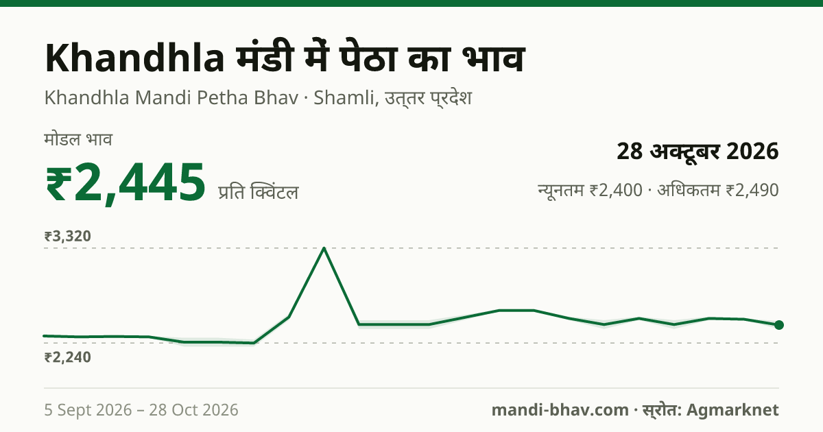 Khandhla मंडी में पेठा का भाव 28 अक्टूबर 2026: मोडल ₹2,445 प्रति क्विंटल, भाव के रुझान का चार्ट