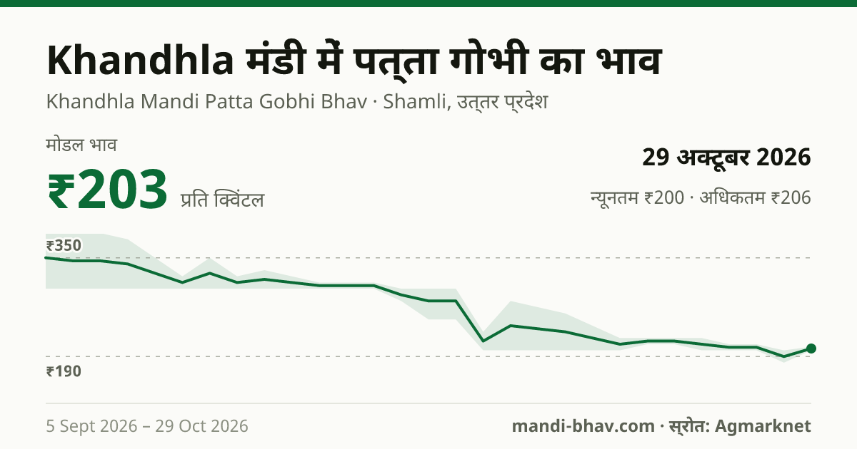 Khandhla मंडी में पत्ता गोभी का भाव 29 अक्टूबर 2026: मोडल ₹203 प्रति क्विंटल, भाव के रुझान का चार्ट