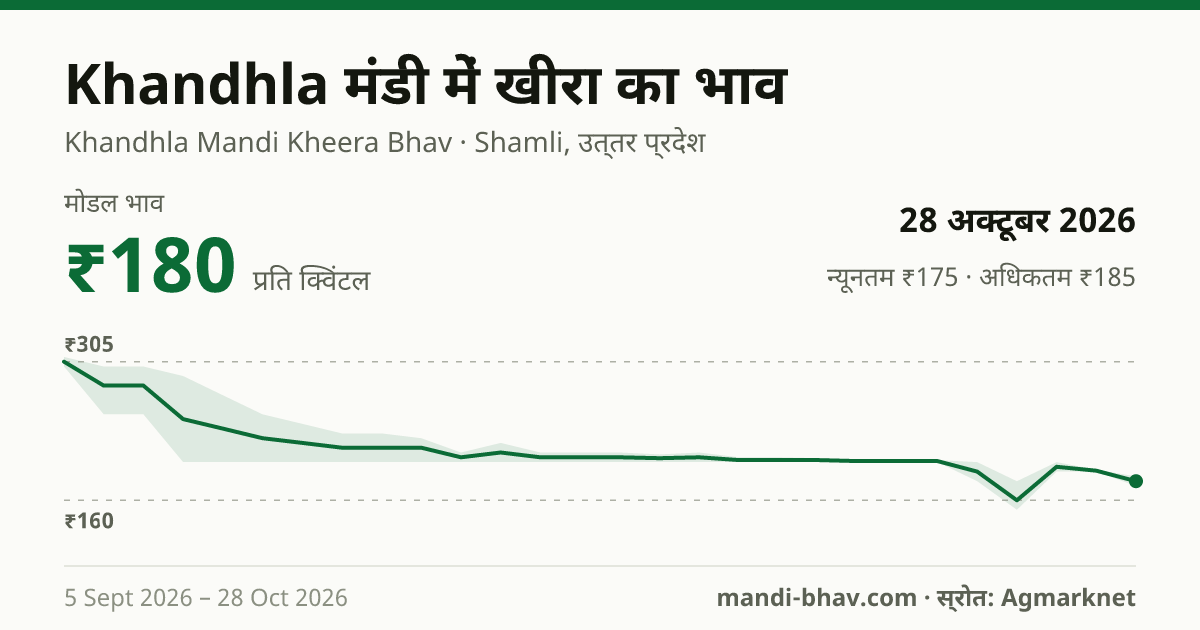 Khandhla मंडी में खीरा का भाव 28 अक्टूबर 2026: मोडल ₹180 प्रति क्विंटल, भाव के रुझान का चार्ट