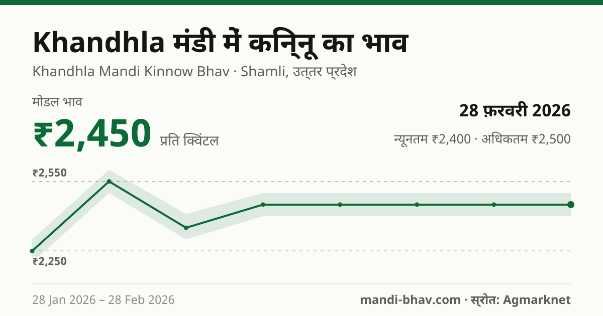 Khandhla मंडी में किन्नू का भाव 28 फ़रवरी 2026: मोडल ₹2,450 प्रति क्विंटल, भाव के रुझान का चार्ट