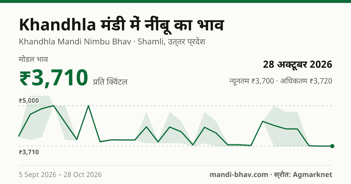 Khandhla मंडी में नींबू का भाव 28 अक्टूबर 2026: मोडल ₹3,710 प्रति क्विंटल, भाव के रुझान का चार्ट