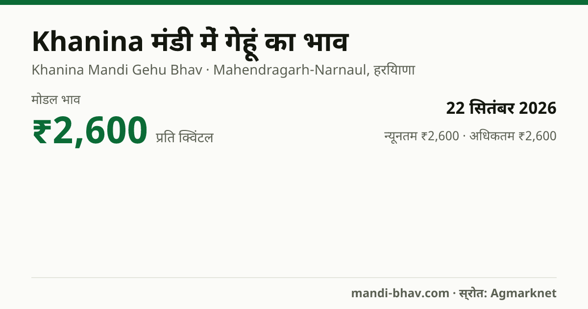 Khanina मंडी में गेहूं का भाव 22 सितंबर 2026: मोडल ₹2,600 प्रति क्विंटल, भाव के रुझान का चार्ट