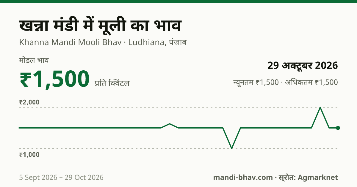 खन्ना मंडी में मूली का भाव 29 अक्टूबर 2026: मोडल ₹1,500 प्रति क्विंटल, भाव के रुझान का चार्ट