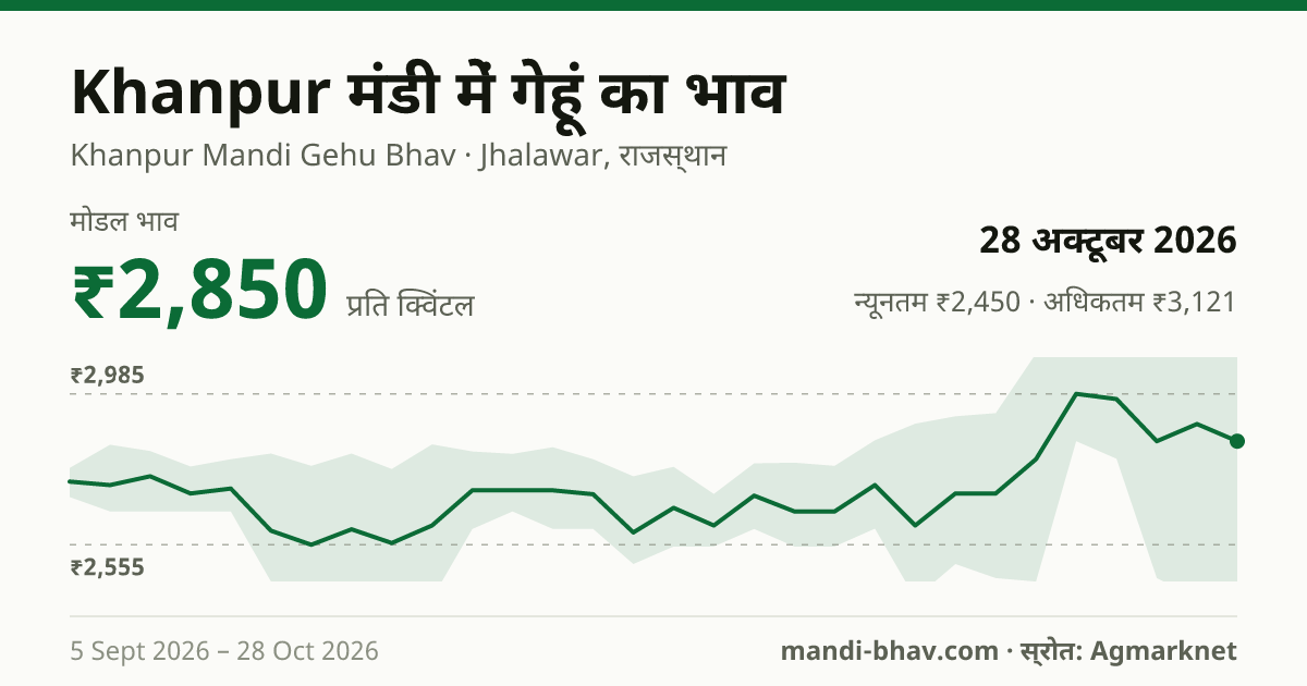 Khanpur मंडी में गेहूं का भाव 28 अक्टूबर 2026: मोडल ₹2,850 प्रति क्विंटल, भाव के रुझान का चार्ट