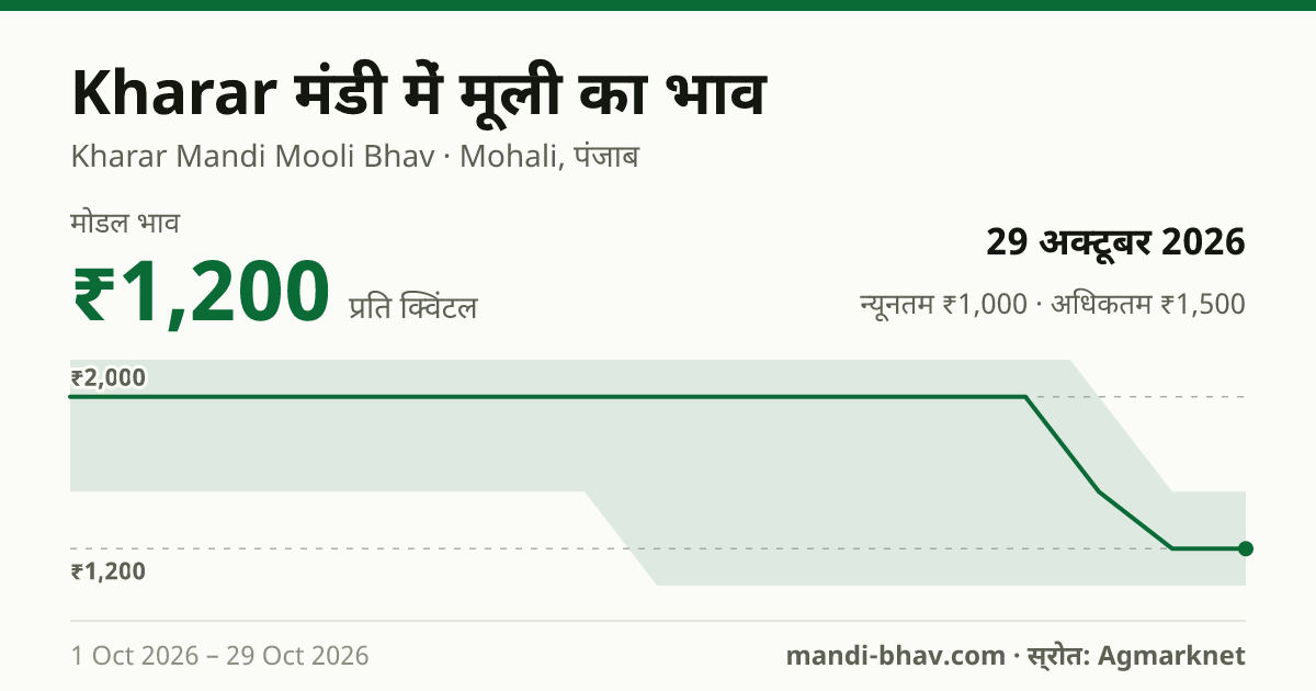 Kharar मंडी में मूली का भाव 29 अक्टूबर 2026: मोडल ₹1,200 प्रति क्विंटल, भाव के रुझान का चार्ट