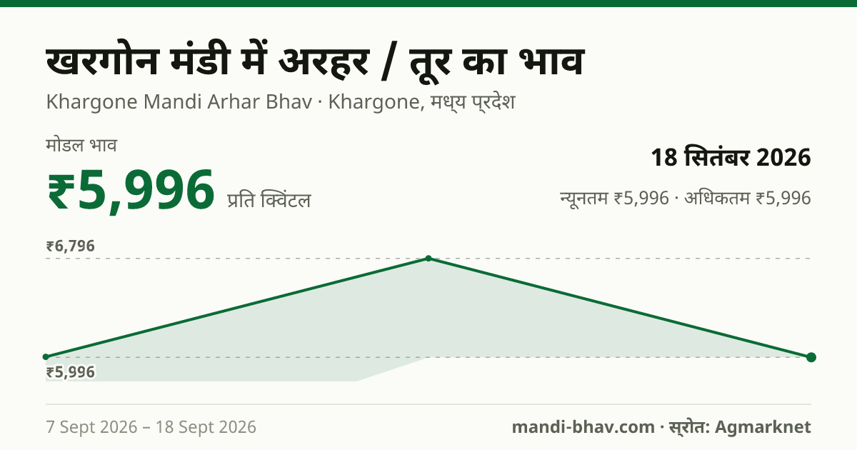 खरगोन मंडी में अरहर / तूर का भाव 18 सितंबर 2026: मोडल ₹5,996 प्रति क्विंटल, भाव के रुझान का चार्ट