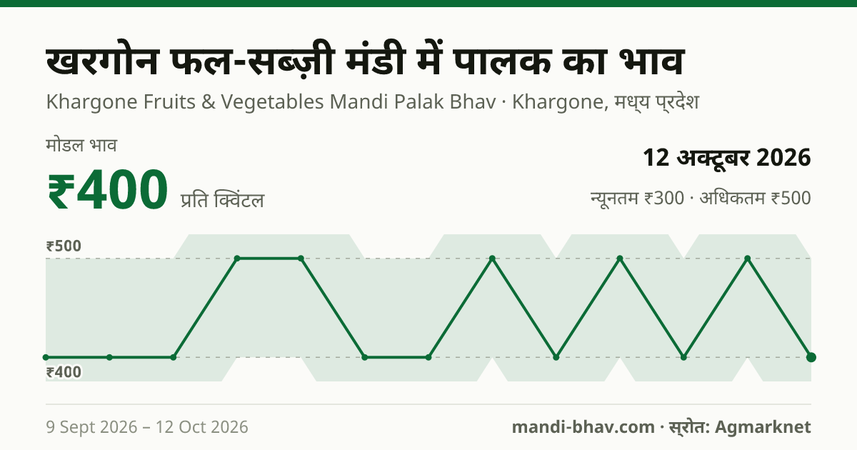 खरगोन फल-सब्ज़ी मंडी में पालक का भाव 12 अक्टूबर 2026: मोडल ₹400 प्रति क्विंटल, भाव के रुझान का चार्ट
