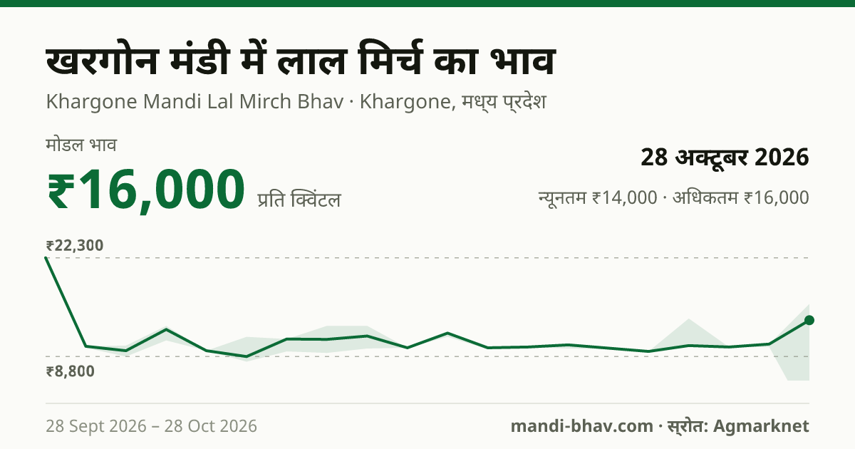 खरगोन मंडी में लाल मिर्च का भाव 28 अक्टूबर 2026: मोडल ₹16,000 प्रति क्विंटल, भाव के रुझान का चार्ट