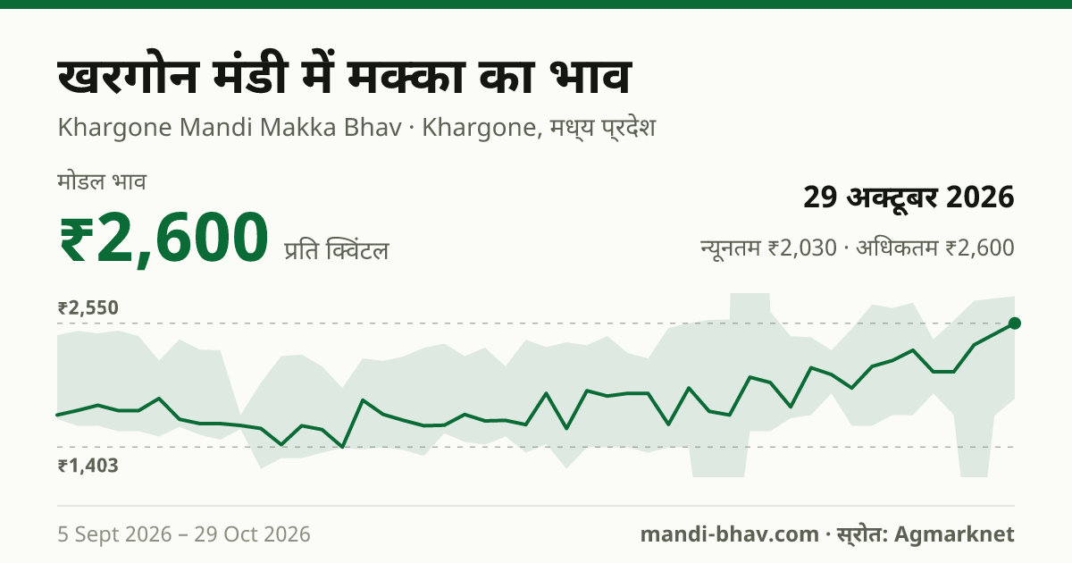 खरगोन मंडी में मक्का का भाव 29 अक्टूबर 2026: मोडल ₹2,600 प्रति क्विंटल, भाव के रुझान का चार्ट