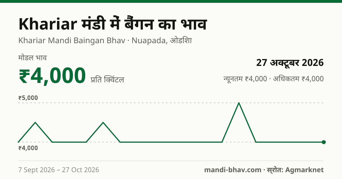 Khariar मंडी में बैंगन का भाव 27 अक्टूबर 2026: मोडल ₹4,000 प्रति क्विंटल, भाव के रुझान का चार्ट