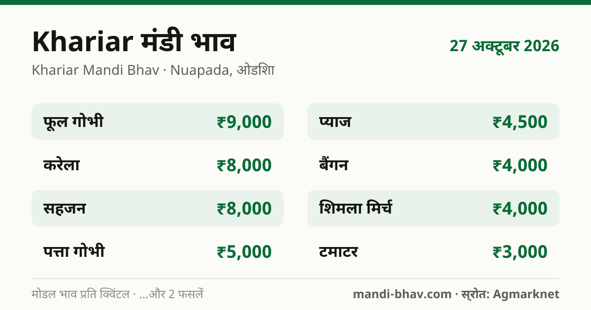 Khariar मंडी भाव 27 अक्टूबर 2026: फसलवार मोडल रेट प्रति क्विंटल