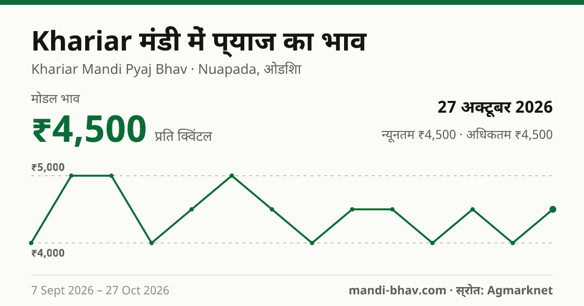 Khariar मंडी में प्याज का भाव 27 अक्टूबर 2026: मोडल ₹4,500 प्रति क्विंटल, भाव के रुझान का चार्ट