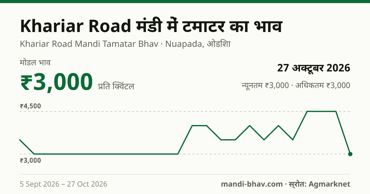 Khariar Road मंडी में टमाटर का भाव 27 अक्टूबर 2026: मोडल ₹3,000 प्रति क्विंटल, भाव के रुझान का चार्ट
