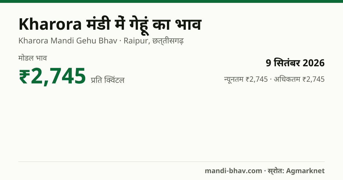 Kharora मंडी में गेहूं का भाव 9 सितंबर 2026: मोडल ₹2,745 प्रति क्विंटल, भाव के रुझान का चार्ट