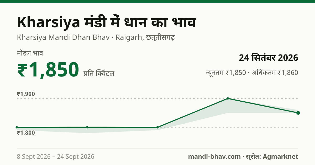 Kharsiya मंडी में धान का भाव 24 सितंबर 2026: मोडल ₹1,850 प्रति क्विंटल, भाव के रुझान का चार्ट