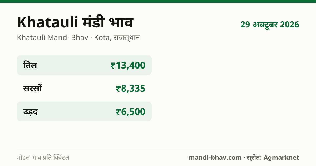 Khatauli मंडी भाव 29 अक्टूबर 2026: फसलवार मोडल रेट प्रति क्विंटल