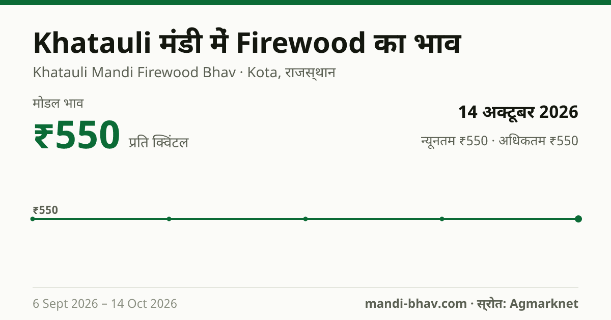 Khatauli मंडी में Firewood का भाव 14 अक्टूबर 2026: मोडल ₹550 प्रति क्विंटल, भाव के रुझान का चार्ट