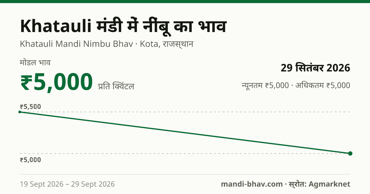 Khatauli मंडी में नींबू का भाव 29 सितंबर 2026: मोडल ₹5,000 प्रति क्विंटल, भाव के रुझान का चार्ट