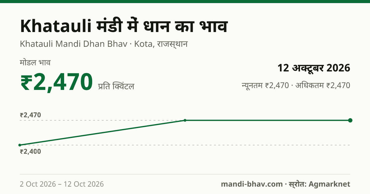 Khatauli मंडी में धान का भाव 12 अक्टूबर 2026: मोडल ₹2,470 प्रति क्विंटल, भाव के रुझान का चार्ट