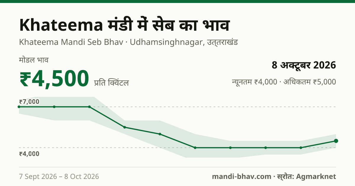 Khateema मंडी में सेब का भाव 8 अक्टूबर 2026: मोडल ₹4,500 प्रति क्विंटल, भाव के रुझान का चार्ट