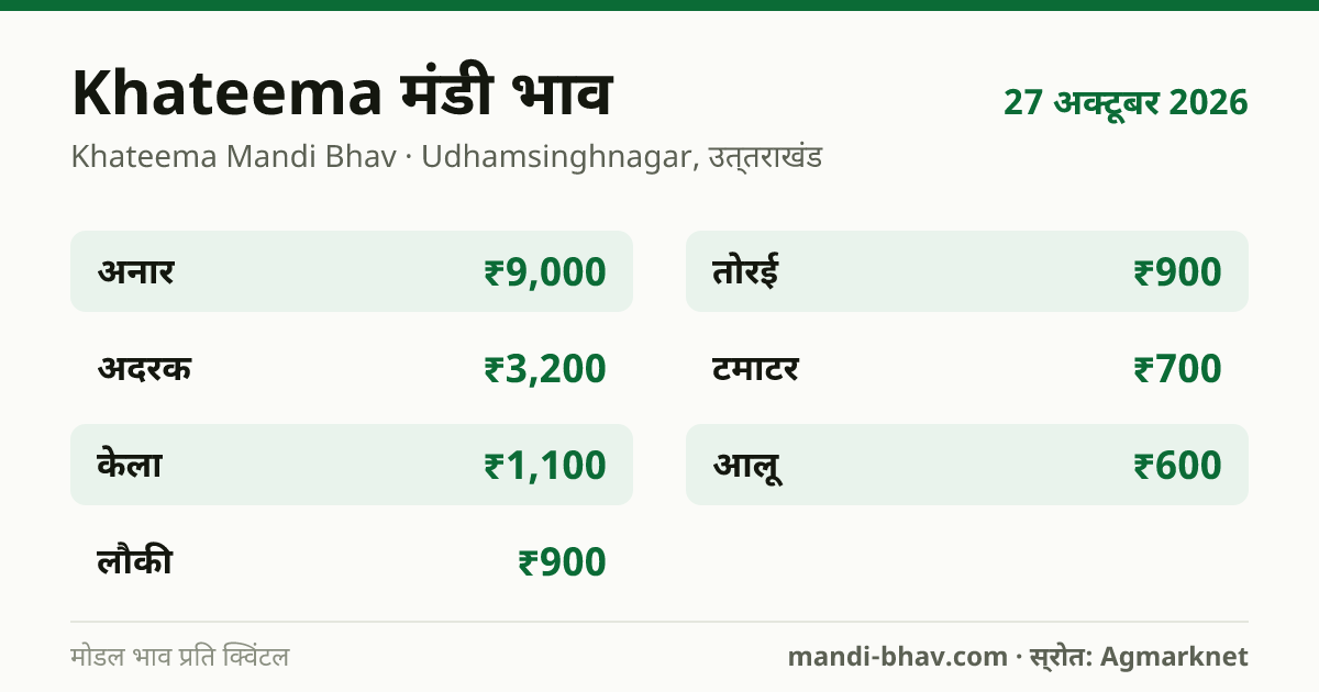 Khateema मंडी भाव 27 अक्टूबर 2026: फसलवार मोडल रेट प्रति क्विंटल