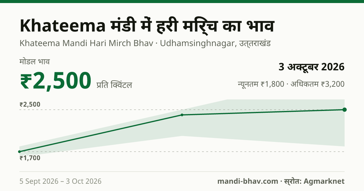 Khateema मंडी में हरी मिर्च का भाव 3 अक्टूबर 2026: मोडल ₹2,500 प्रति क्विंटल, भाव के रुझान का चार्ट